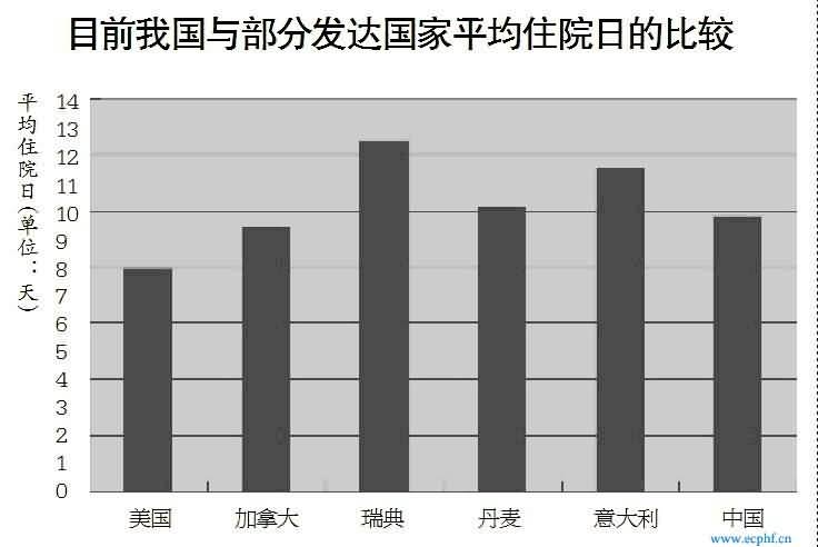 目前我国与部分发达国家平均住院日的比较