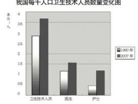 卫生改革发展30年巨变