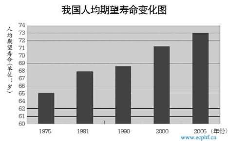 我国人均期望寿命变化图