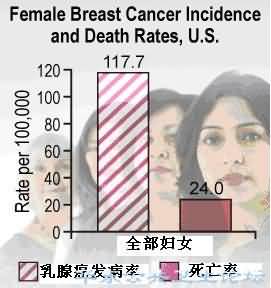 美国乳腺癌发病率和死亡率1