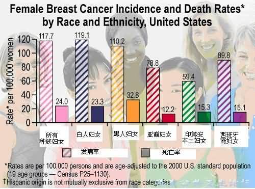 美国妇女乳腺癌发病率和死亡率2