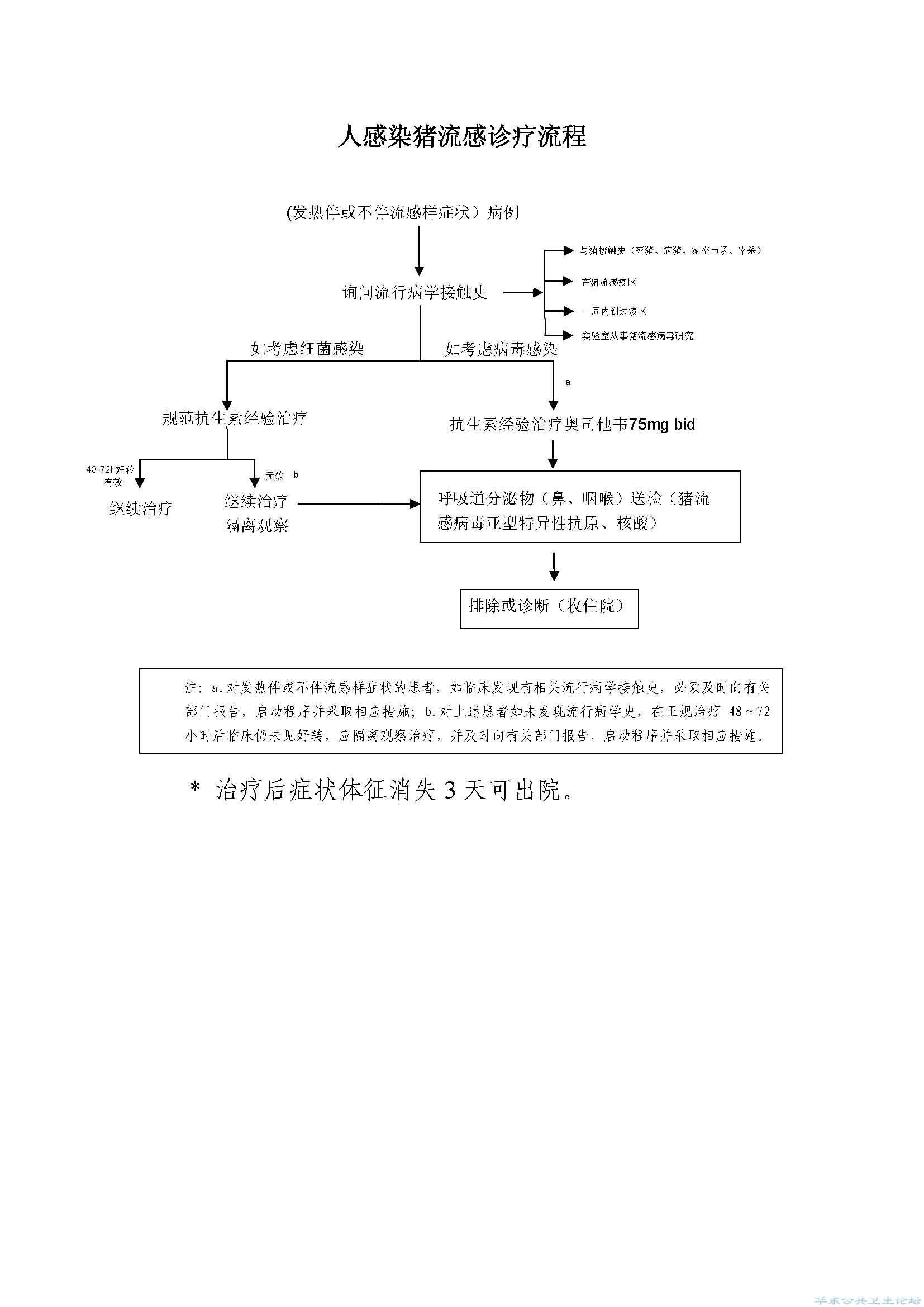 人感染猪流感诊疗流程