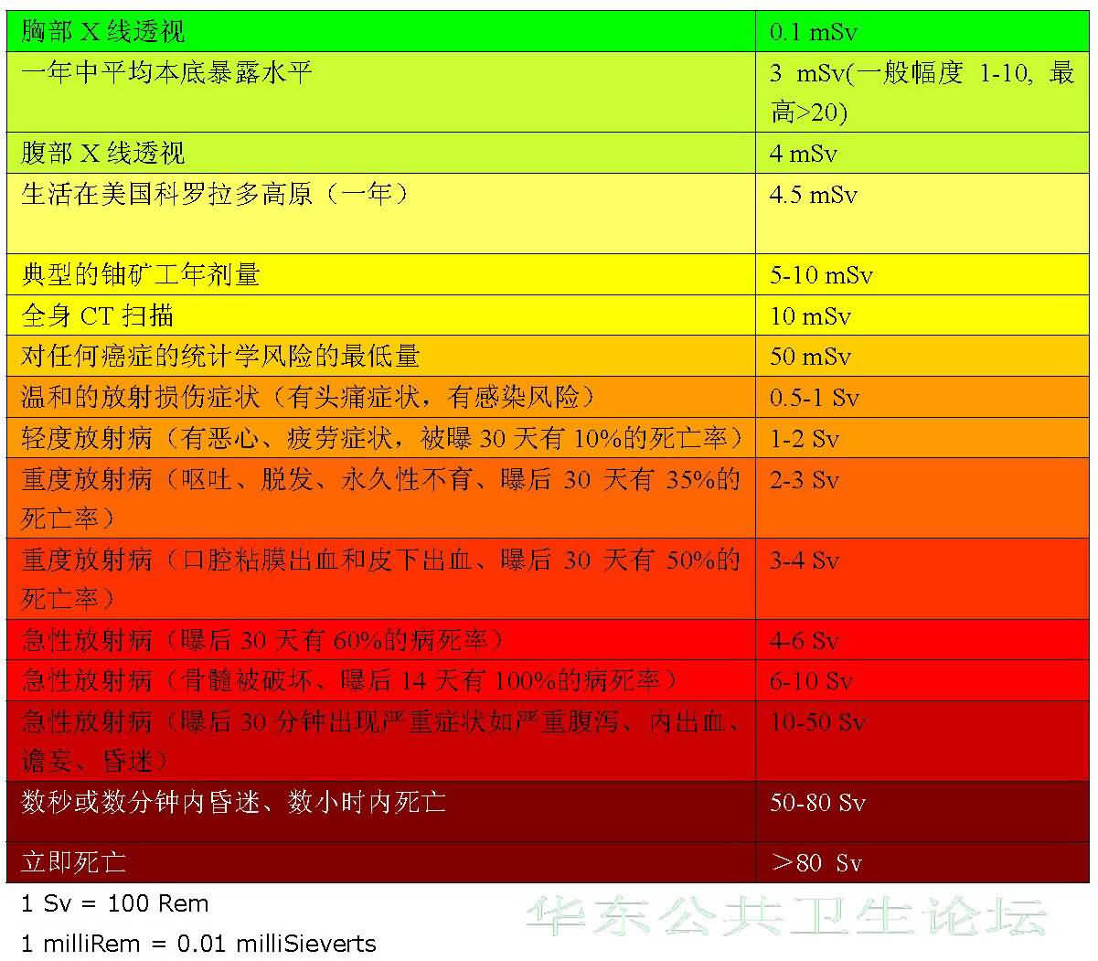 电离辐射剂量与生物效应对照表