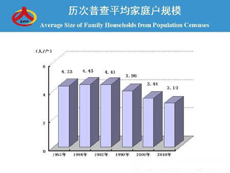 历次普查平均家庭户规模