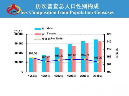 第六次人口普查_第一次人口普查数据