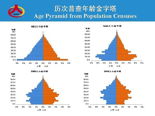第六次人口普查_北京人口普查数据