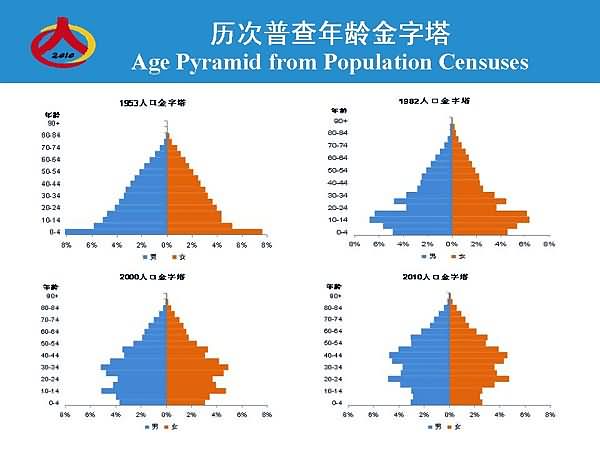 第六次人口普查_第八次人口普查数据