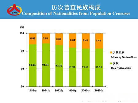 历次普查民族构成