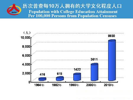 历次普查每10万人拥有的大学文化程度人口