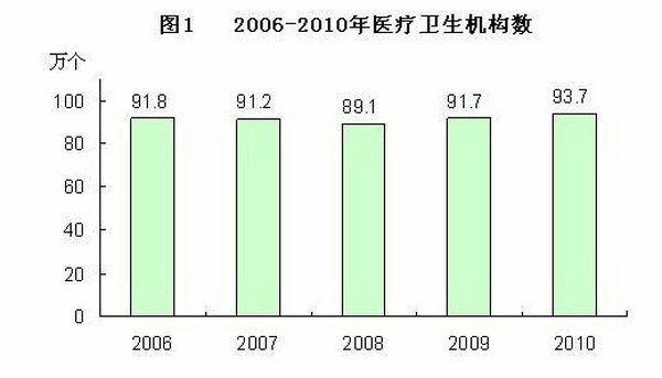 2006-2010医疗卫生机构数