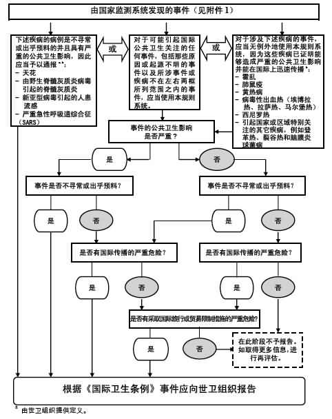 附件二：估和通报可能构成国际关注的突发公共卫生情况的事件的决策文件