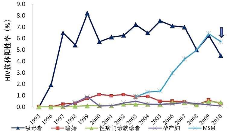 1995-2010 年我国艾滋病哨点监测人群HIV 抗体阳性率变化趋势