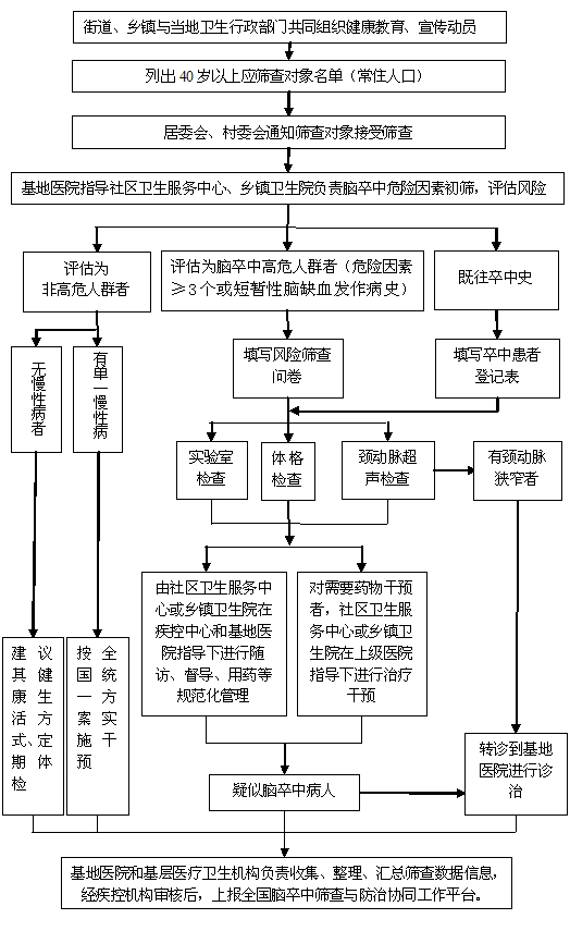 脑卒中高危人群筛查和干预试点项目管理工作流程