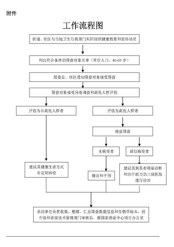 城市防癌工作流程图