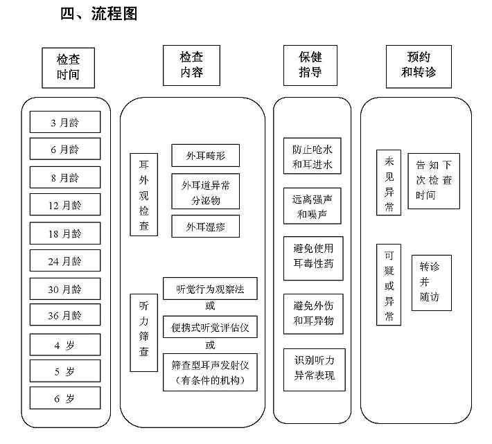 耳及听力保健流程图