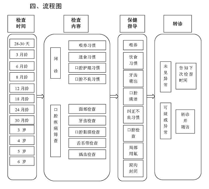 口腔保健流程图