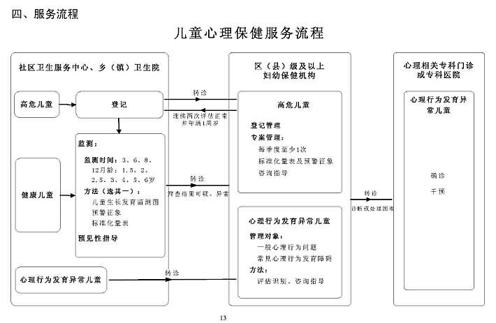 儿童心理保健服务流程图