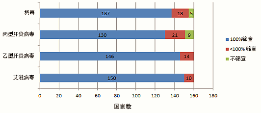 实验室针对输血传播感染进行献血筛查情况