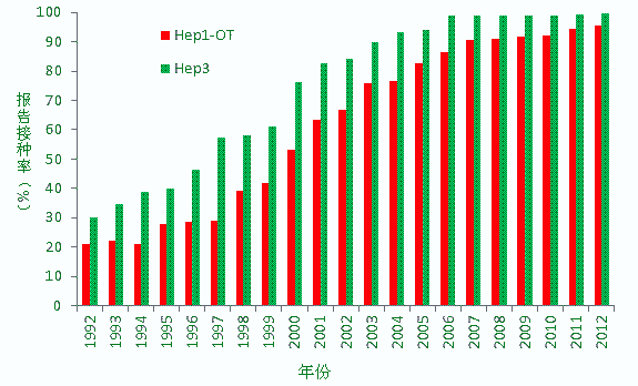 1992～2011年乙肝疫苗首针及时接种率及3针全程接种率