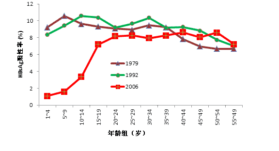 1979、1992年与2006年1-59岁调查人群HBsAg阳性率比较