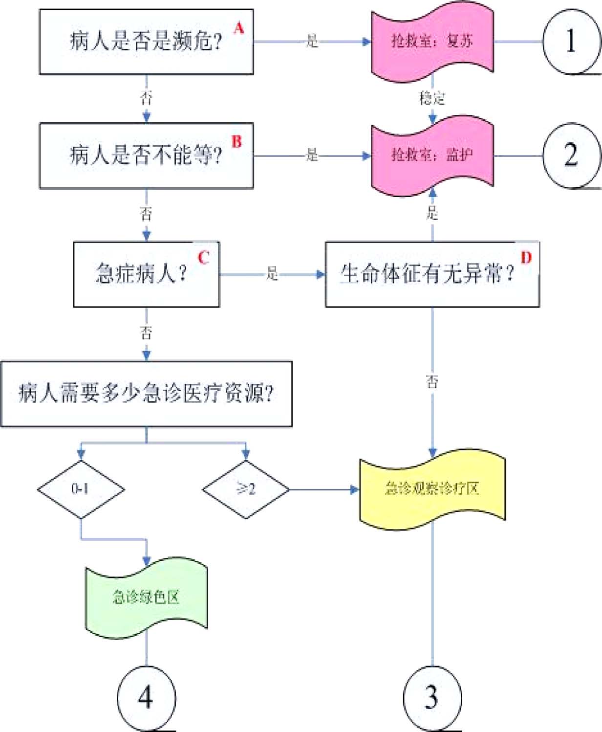 说明: 病情分级流程