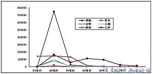 免疫规划相关疾病从上世纪50年代-70年代的高发和流行，通过疫苗接种，现已降低到历史最低水平。