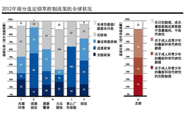 2012年部分选定烟草控制政策的全球状况