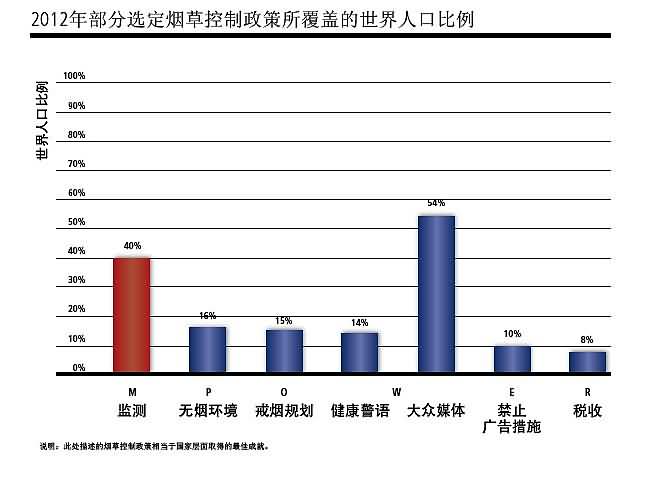 2012年部分选定烟草控制政策所覆盖的世界人口比例