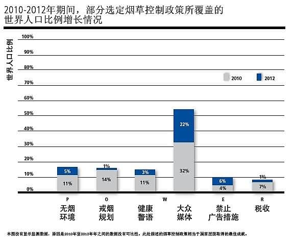 2010-2012年期间，部分选定烟草控制政策所覆盖的世界人口比例增长情况