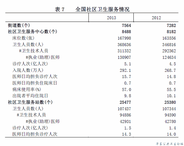 全国社区卫生服务情况