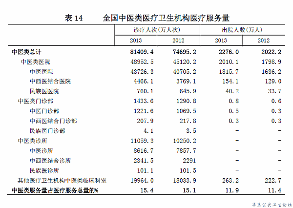 全国中医类医疗卫生机构医疗服务量