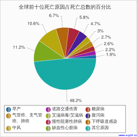 全世界前十位主要死因占死亡总数的百分比