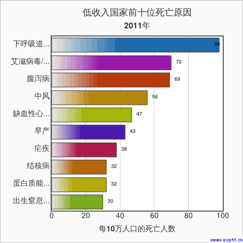 低收入组