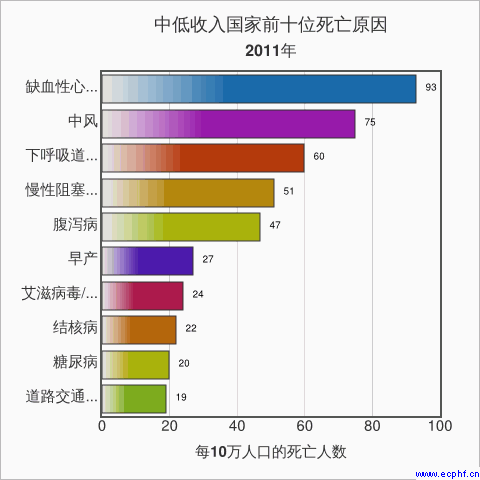 中收入组