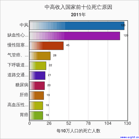 中高收入组