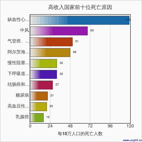 高收入组