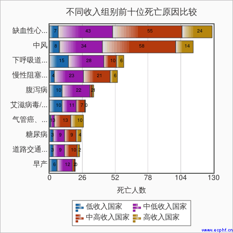 不同收入组别前十位死因比较