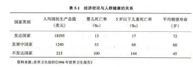 经济状况与人群健康的关系