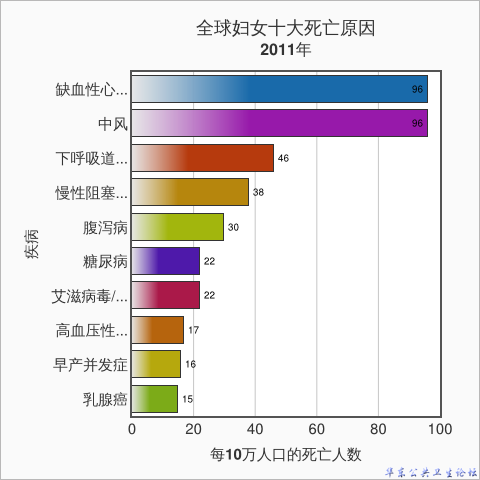 全球妇女十大死亡原因2011