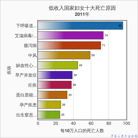 低收入国家妇女十大死亡原因2011