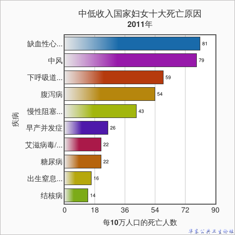 中低收入国家妇女十大死亡原因2011