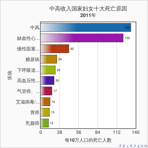 中高收入国家妇女十大死亡原因2011