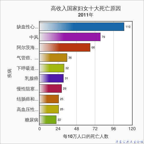 高收入国家妇女十大死亡原因2011