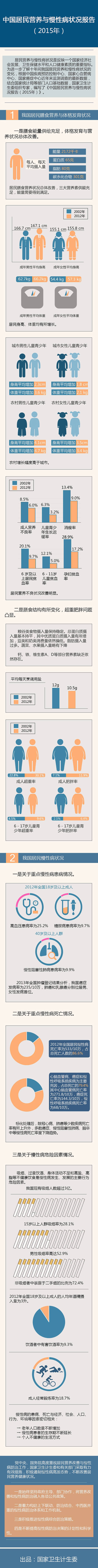 中国居民营养与慢性病状况报告（2015）
