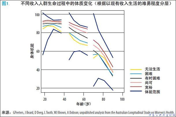 不同收入人群生命过程中的体质变化