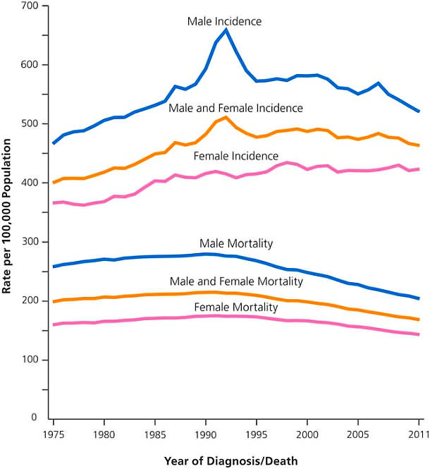 Ten Leading Cancer Types for the Estimated New Cancer Cases and Deaths by Sex, United States, 2015.A