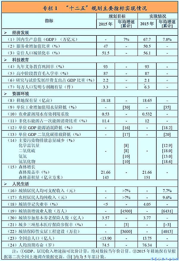 十二五主要经济指标实现情况1