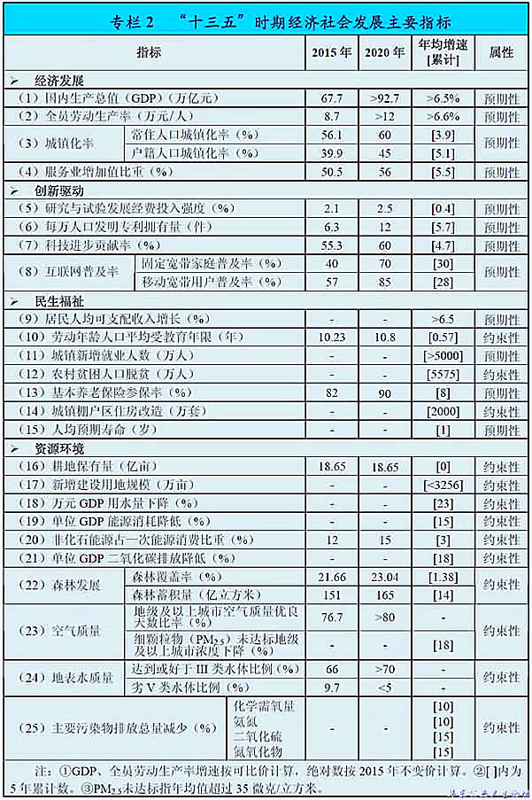 十三五时期经济社会发展主要指标