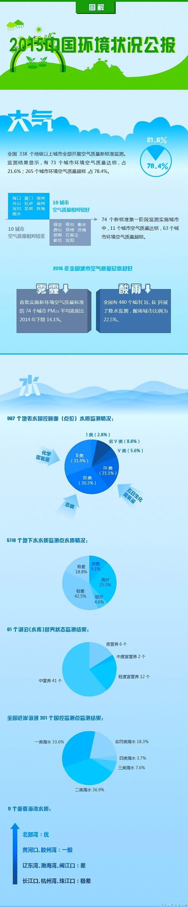 2015中国环境状况公报（水环境）