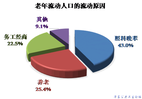 老年流动人口的流动原因